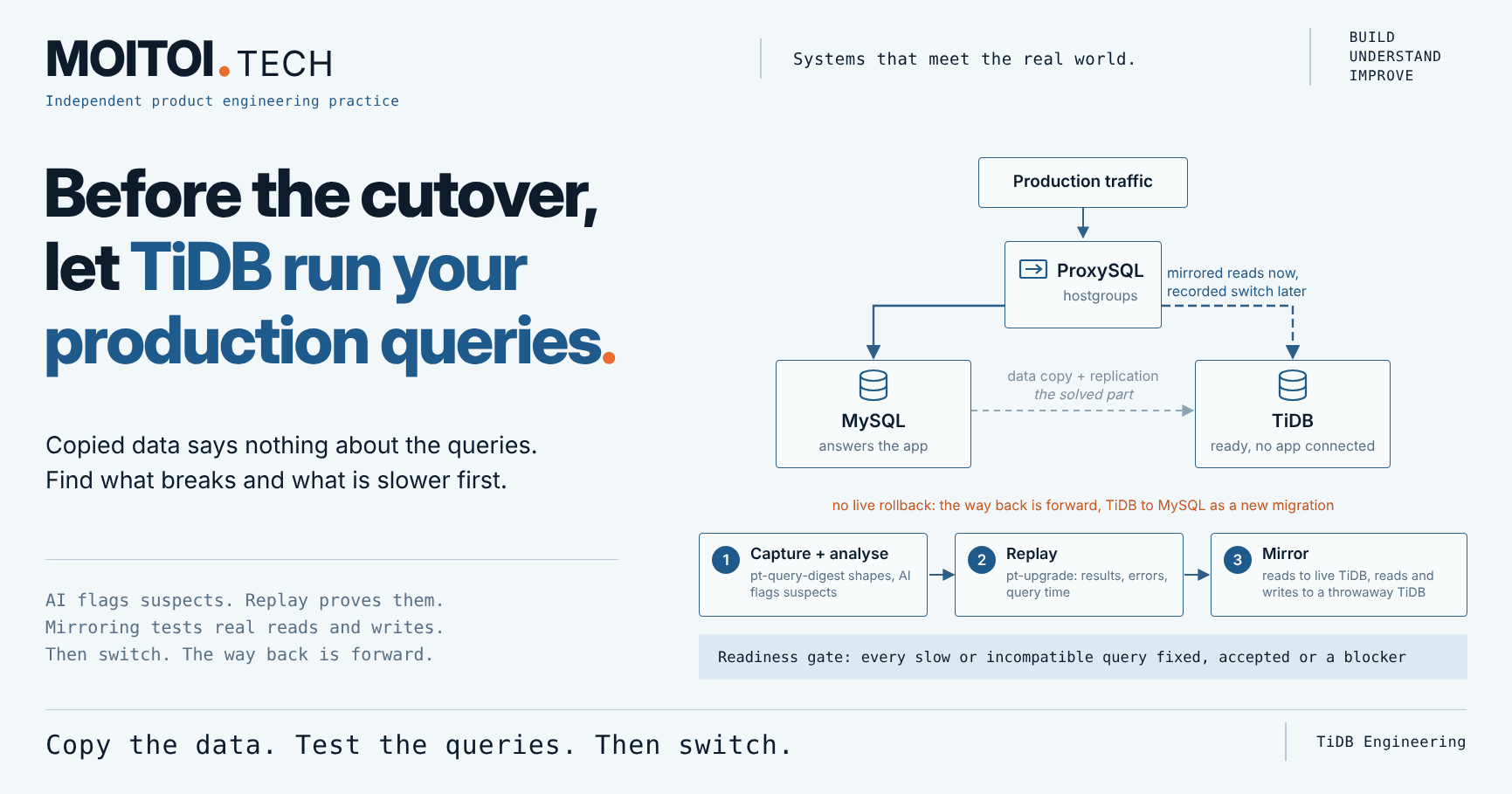 Diagram of a MySQL to TiDB cutover test: ProxySQL serves the app from MySQL and mirrors reads to an idle, production-ready TiDB. Steps: capture and analyse queries (pt-query-digest, AI), replay with pt-upgrade, mirror real traffic, then a readiness gate. No live rollback; the way back is forward.